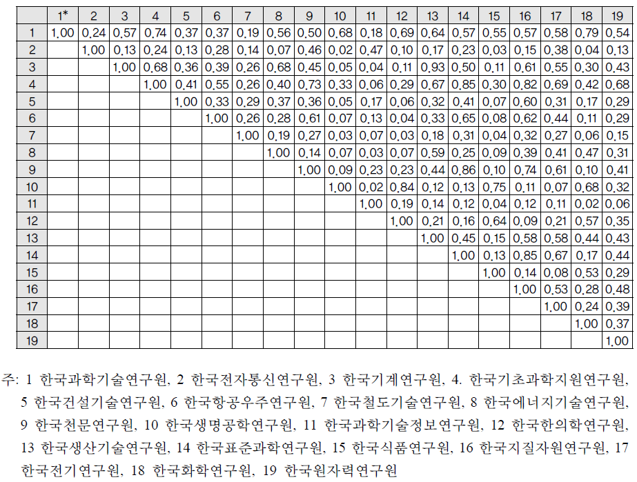 연구기관 산출 유사도 비교; 국제특허분류 산업연계 분류 적용