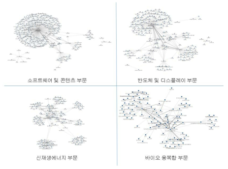 연구기관의 기술분야별 협력 네트워크 구조 비교 주: 출연연구기관 주관과제의 공동위탁 정보 분석