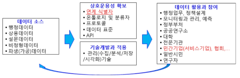 R&I 정책 관련 데이터 연계와 사용자 관계 주: OECD 자료(2018) 기반으로 저자 재구성