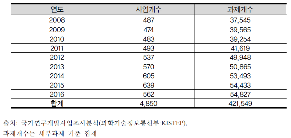 국내 R&D사업 및 과제 정보 축적 현황