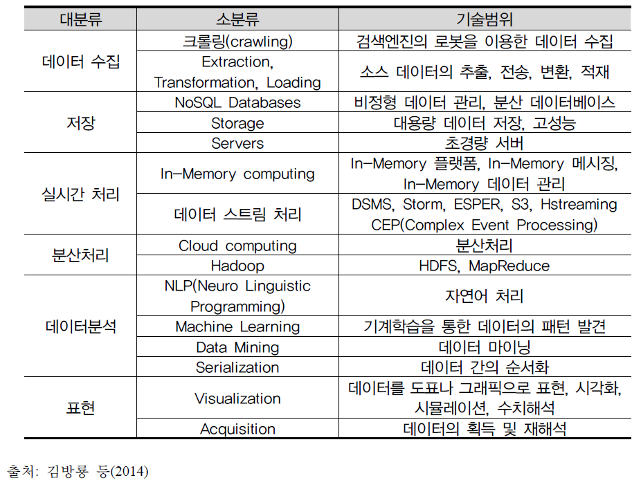 빅데이터 관련 기술 분류