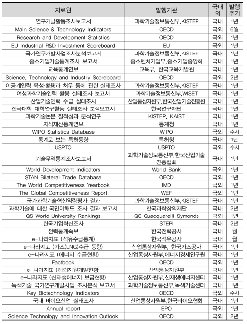 국과학기술통계백서의 자료원별 현황