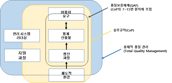 Eurostat의 품질보증체계 *출처: Eurostat, Quality Assurance Framework