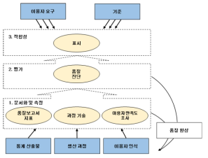 Eurostat 통계품질진단 절차 *출처 : Eurostat, Quality Assurance Framework