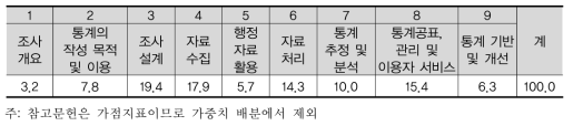 조사통계 작성절차별 가중치