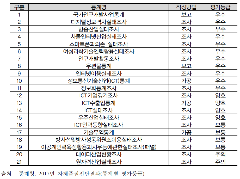 2017년 과학기술정보통신부 자체통계품질진단 주요 결과