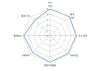 작성차원별 진단점수