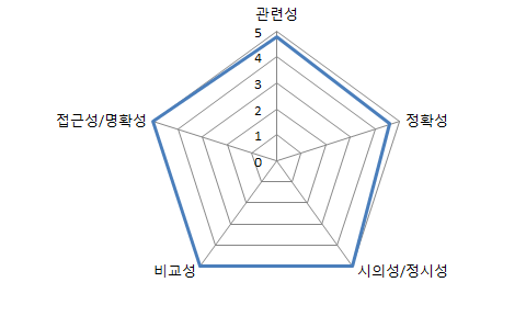 품질차원별 진단점수