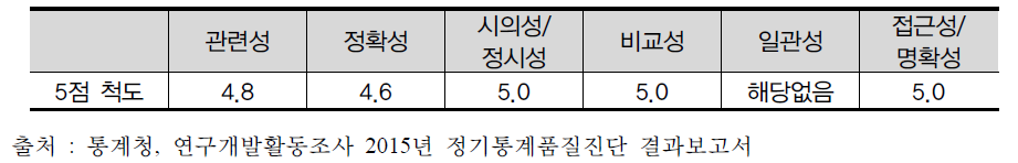 연구개발활동조사 품질차원별 진단점수