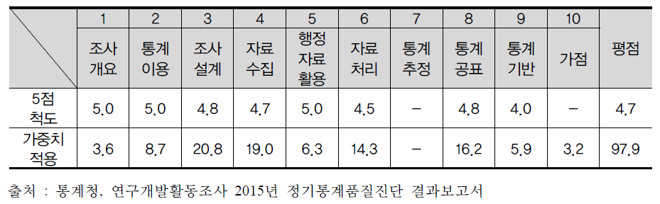 연구개발활동조사 작성절차별 진단점수