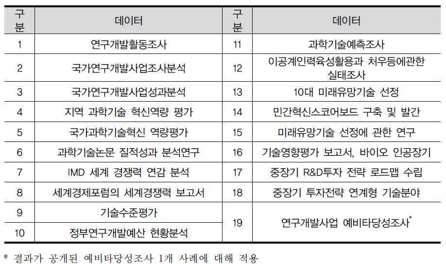 원내 품질진단 대상 데이터: 19종