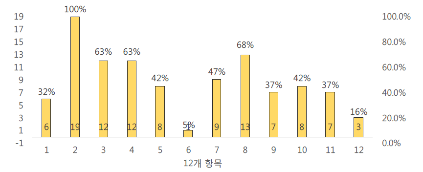 품질측정 12개 항목별 부합도