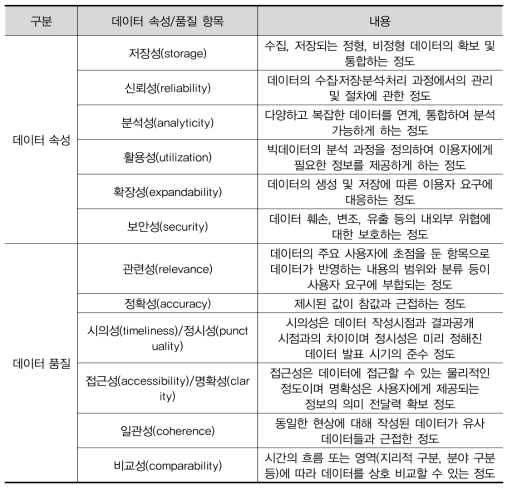 설문조사 항목 설명