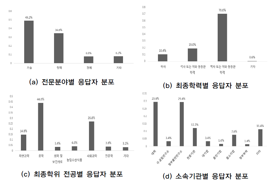 설문 응답자 분포