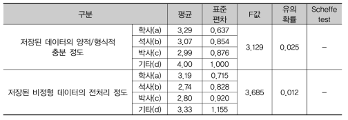 집단 간 비교 사후검정