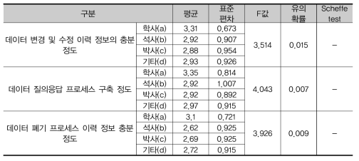 신뢰성 항목 집단 간 비교 사후검정