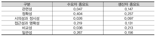 R&I 데이터 수요자와 공급자간 데이터 품질 항목별 중요도 비교