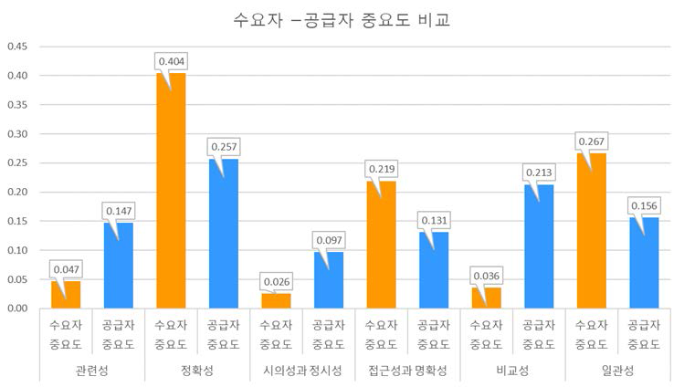 R&I 데이터 수요자와 공급자간 품질 항목 중요도 비교