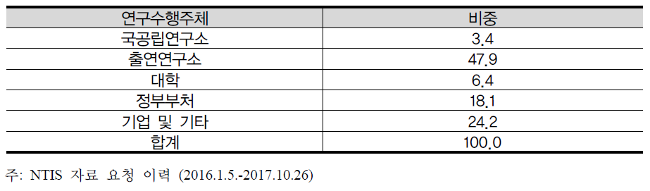 조사분석 자료요청 주체별 구분