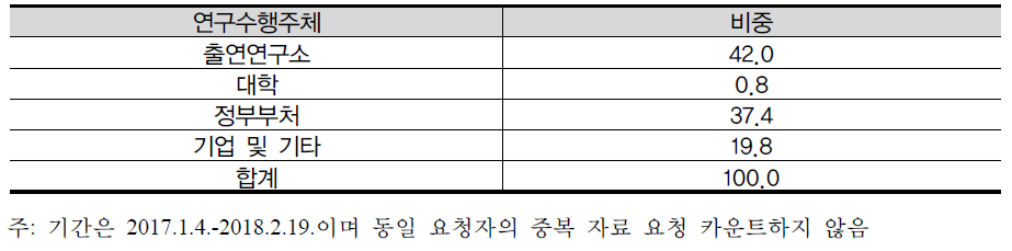 연구개발활동조사 자료요청 주체별 구분