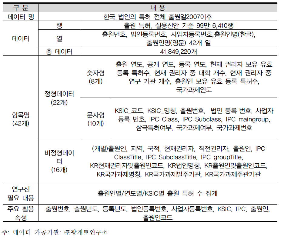 한국 출원특허 분석용 데이터 집합 개요