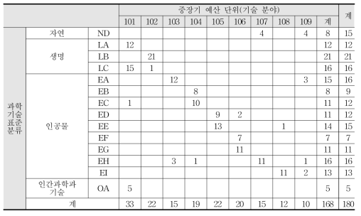 정부 중장기 예산 분석 단위와 과학기술표준분류 연계