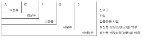 표준산업분류의 체계 예시 출처 : 지식재산 정보의 연계 분석, 한국지식재산연구원