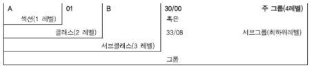 완전한 IPC 분류기초 체계 예시 ※ 출처 : 지식재산 정보의 연계 분석, 지식재산연구원