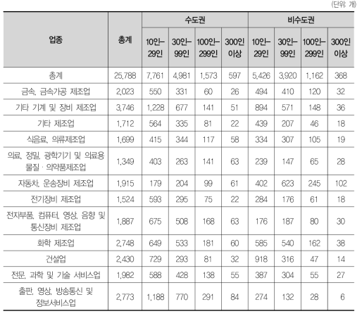 업종, 기업 규모, 지역별 모집단 분포 현황