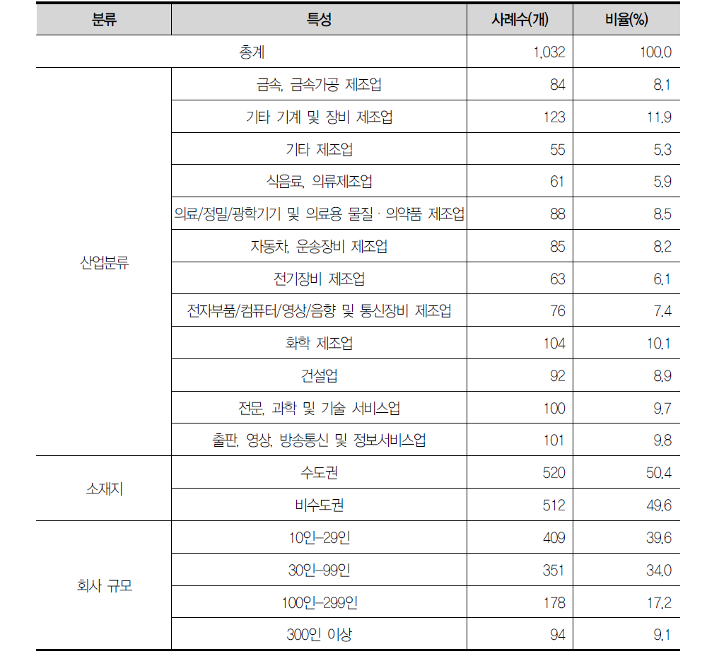 응답기업 특성 (가중 전)