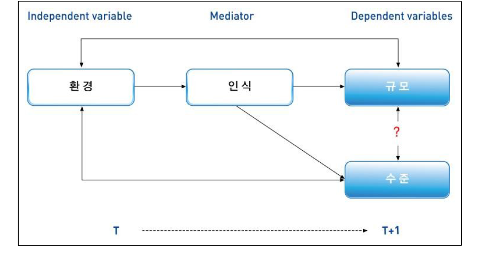 HRST 자료 변수 유형 간 관계도(모형)