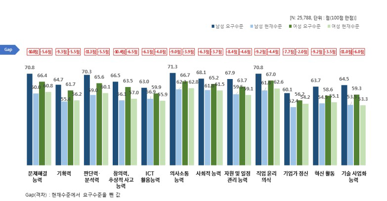 신입 과학기술인력 성별 스킬 현재수준 및 요구수준, GAP