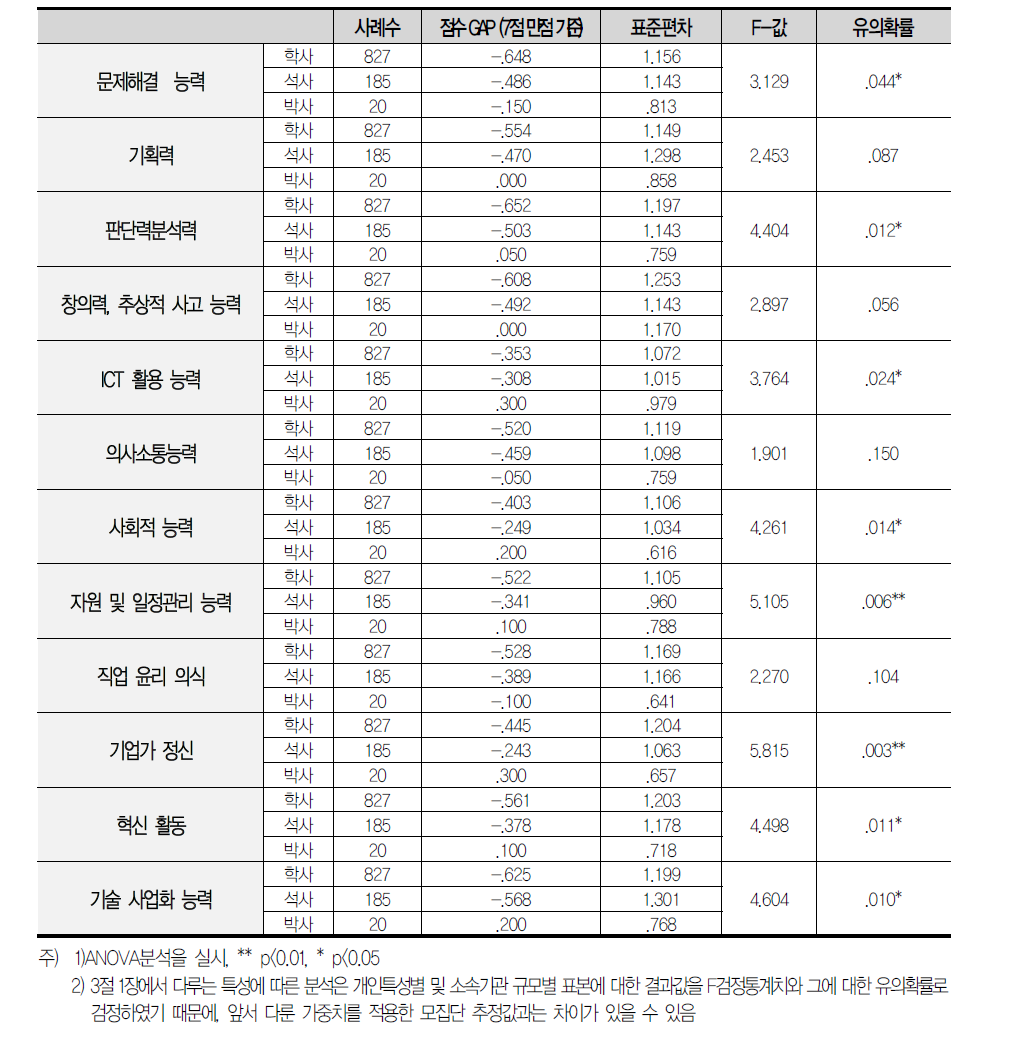 신입 과학기술인력 최종학위별 스킬 현재수준 - 요구수준 GAP