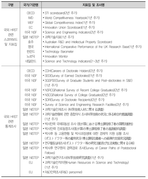 국외 HRST Scoreboard 공급지표 자료원