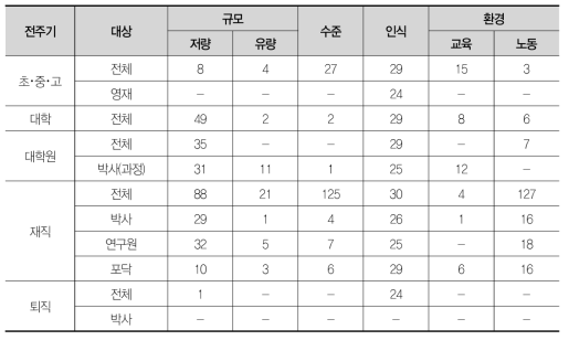 국외 과학기술인력 공급지표 수(1,011개)