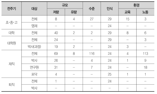 국외 과학기술인력 관련 Scoreboard 및 Indicators 공급지표 수(835개)