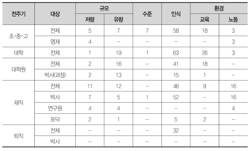 국내 과학기술인력 공급지표 수(555개)