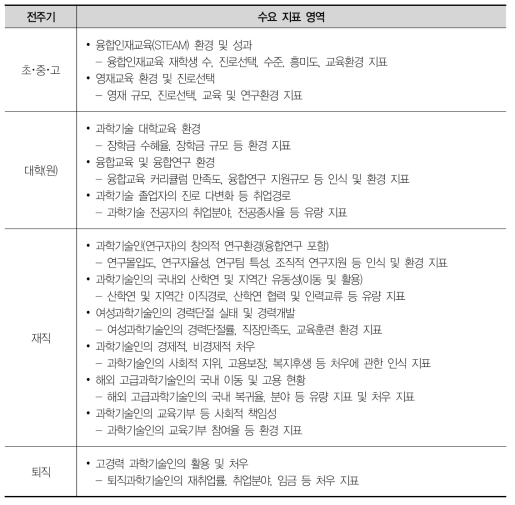 연구보고서 메타분석에 기반한 국내 수요지표 영역(12개)