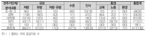 HRST 공급지표 현황 (2018년)