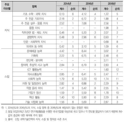 신입 과학기술인력 역량 강화를 위한 지식 및 스킬 항목별 교육요구도