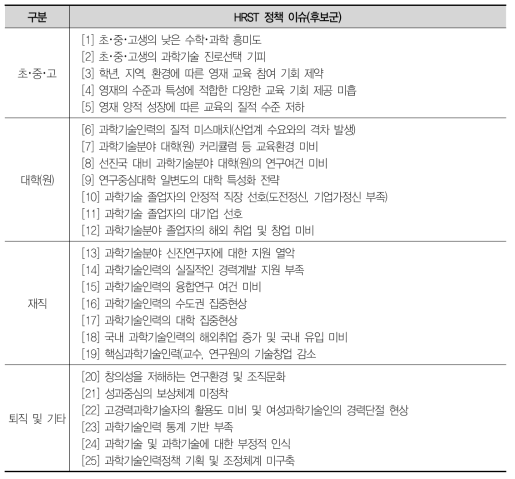 HRST Scoreboard 정책 이슈(후보군)