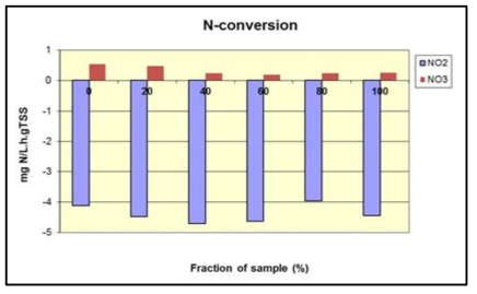 희석비율에 따른 아나목스 반응에 의한 질소 전환속도(H시설 샘플)