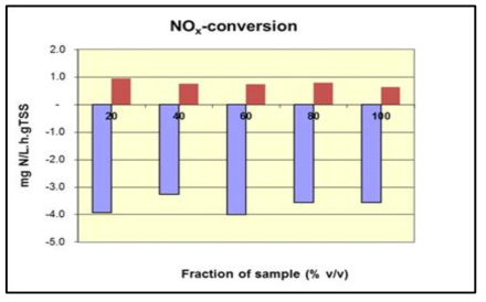 희석비율에 따른 아나목스 반응에 의한 질소전환 속도(G시설 샘플)