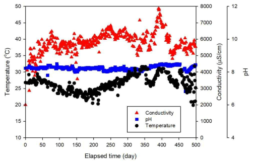 유입수의 온도, 전기전도도, pH 일변화