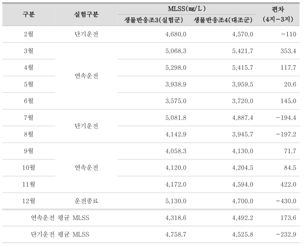 침전여과시설 처리수 유입 생물반응조 변화 평가결과