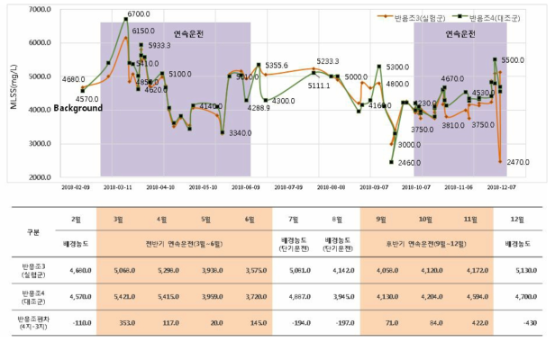 생물반응조 MLSS비교평가(침전/여과실험)