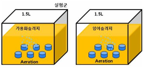 슬러지 저감효율 평가 실험 구성