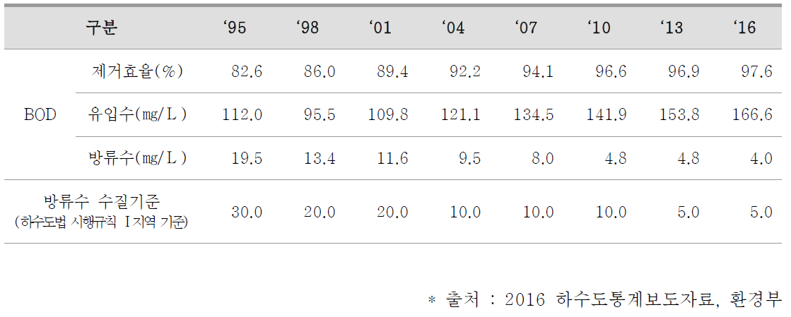 국내 하수처리장 유입 하수 중 BOD 처리 통계