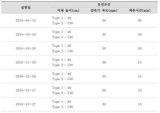 슬러지 저감시설 운전 조건