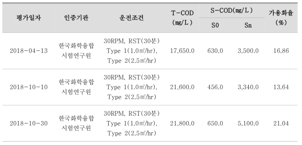 슬러지 저감시설 가용화율 평가 결과